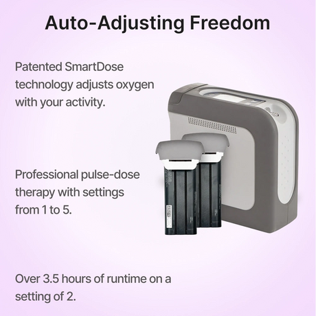 Drive DeVilbiss iGo2 Portable Oxygen Concentrator provides over 3.5 hours of runtime